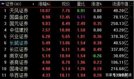 市北高新11連板引爆市場，雄安概念尾盤掀起漲停潮——受托管理股權投資與咨詢服務成焦點