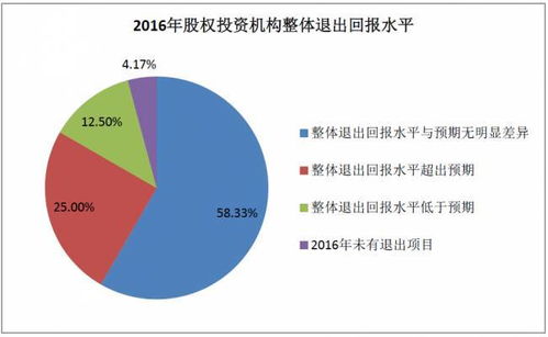 2017年中國股權投資機構調研報告（下） 項目退出回報樂觀，醫療健康行業收益居首