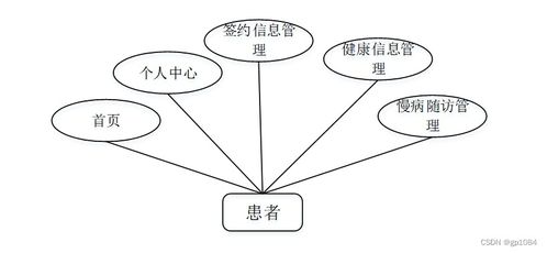 家庭醫生簽約服務管理系統的設計與實現 Spring Boot架構與業務邏輯應用